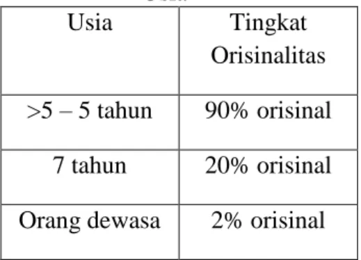 Tabel 2.1 Tingkat Orisinalitas Berdasarkan  Usia 