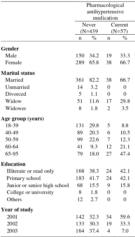 Table 1.  Year of study and some demographic characteristics of subjects 