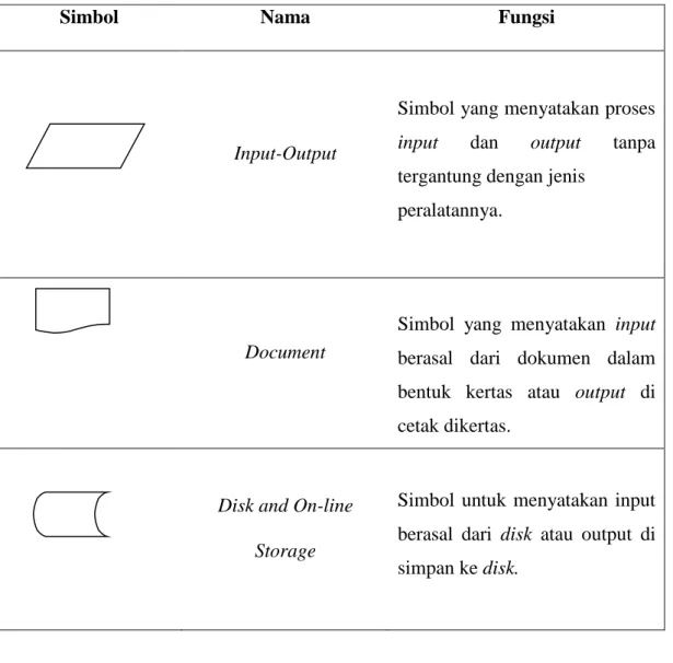 Tabel 2.3. Input-Output Simbol 