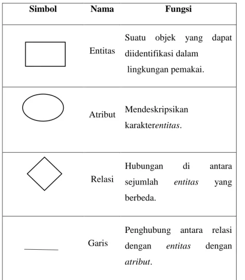 Tabel 2.4. Komponen ERD 