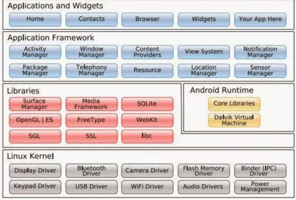 Gambar 2.1 Arsitektur Android 