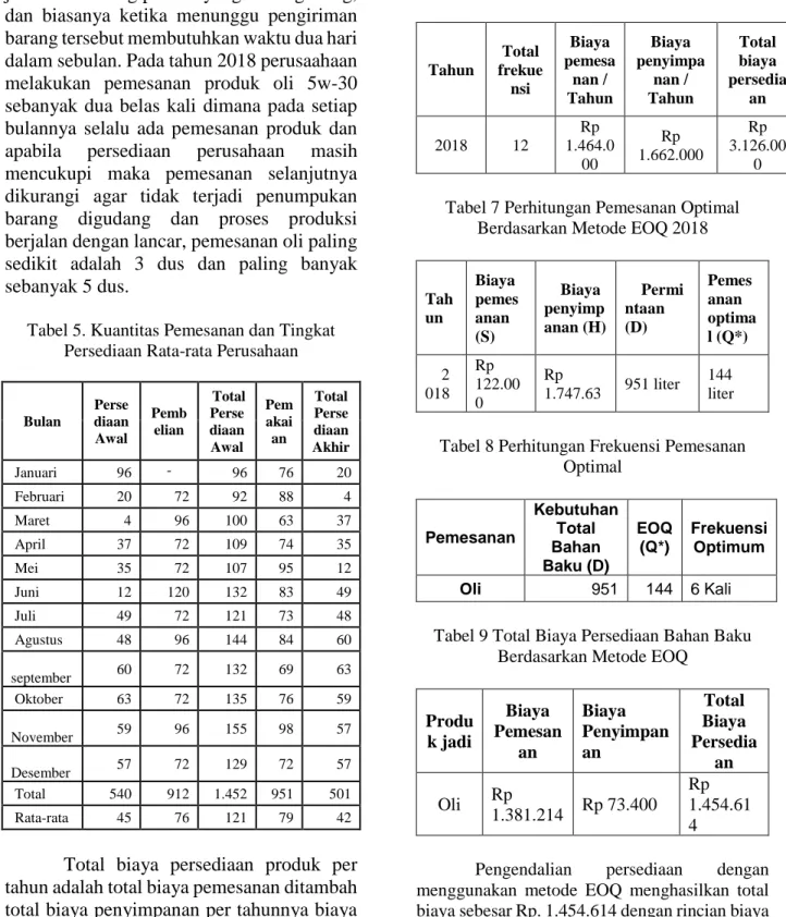 Tabel 8 Perhitungan Frekuensi Pemesanan  Optimal  Pemesanan   Kebutuhan Total  Bahan  Baku (D)   EOQ  (Q*)   Frekuensi  Optimum   Oli   951  144  6 Kali  