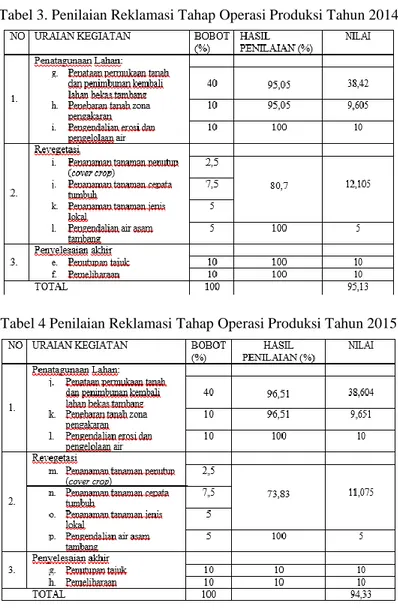 Tabel 4 Penilaian Reklamasi Tahap Operasi Produksi Tahun 2015 