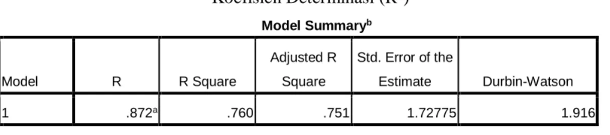 Tabel 3  Koefisien Determinasi (R 2 )             Model Summary b Model  R  R Square  Adjusted R Square  Std