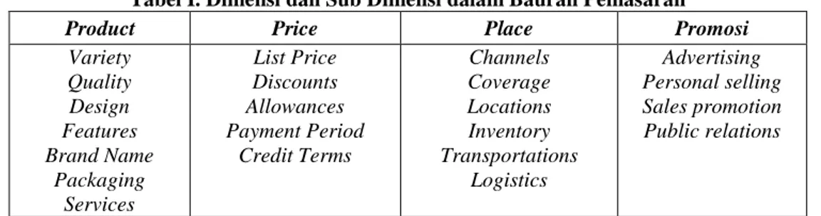 Tabel I. Dimensi dan Sub Dimensi dalam Bauran Pemasaran 
