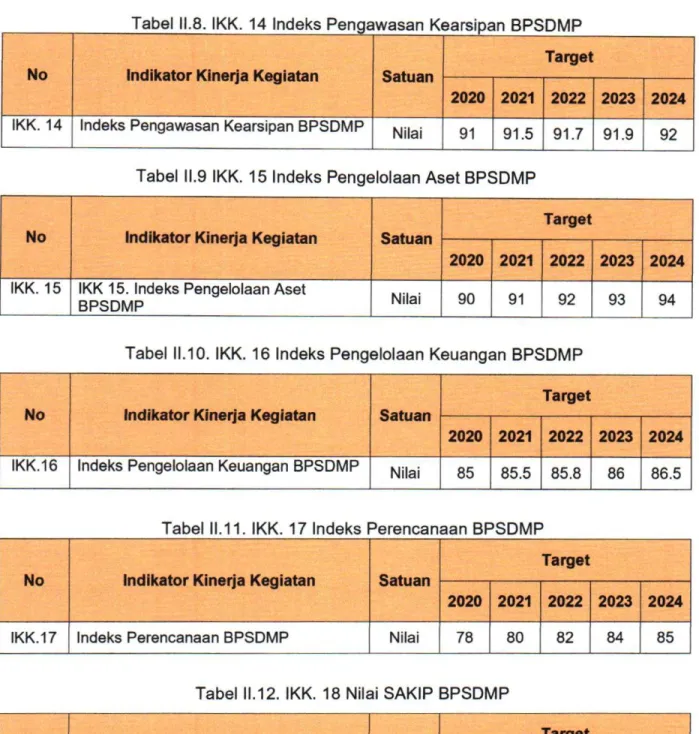 Tabel 11.8.  I K K . 14 Indeks  P e n g a w a s a n Kearsipan  B P S D M P 