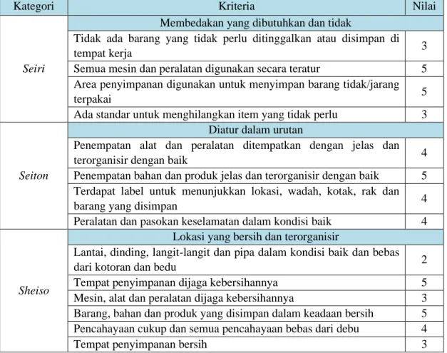 Tabel 4. Data Checklist Kaizen 5s 