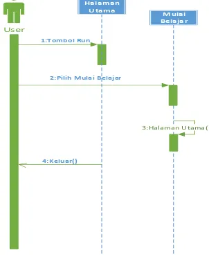 Gambar 3.7. Sequence diagram mulai belajar  