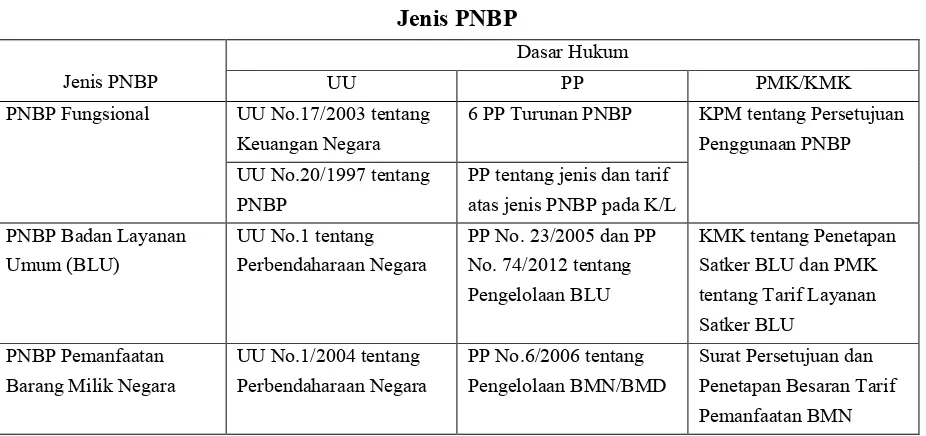 Tabel 1 Jenis PNBP 