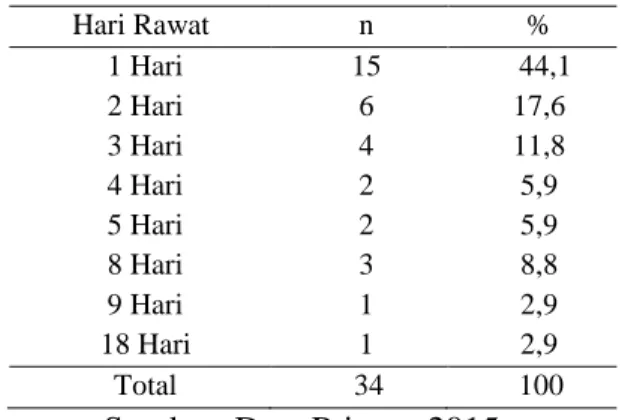 Tabel  2  Distribusi  Frekuensi  Berdasarkan  Jenis  Kelamin  Responden  di  RSU  Pancaran  Kasih  GMIM  Manado  dan  RSUP Prof