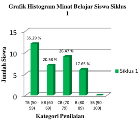 Grafik Histogram Minat Belajar Siswa Siklus  1 