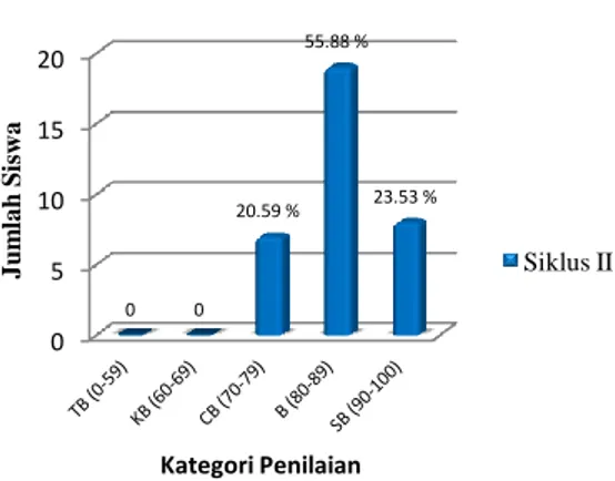 Grafik Histogram Minat Belajar Siswa Siklus II 