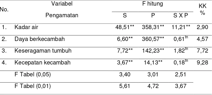 Tabel 3. Rata-rata kadar air (%) benih karet yang disimpan dengan berbagai suhu dan lama penyimpanan 