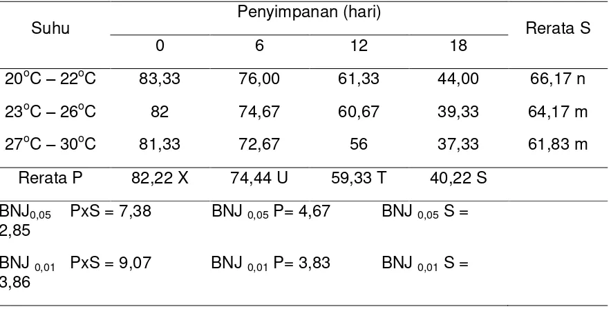 Tabel 4. Rata-rata Daya Berkecambah (%) benih karet yang disimpan dengan berbagai suhu dan lama penyimpanan 