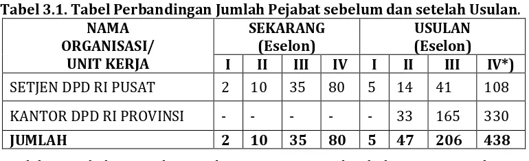 Tabel 3.1. Tabel Perbandingan Jumlah Pejabat sebelum dan setelah Usulan. 