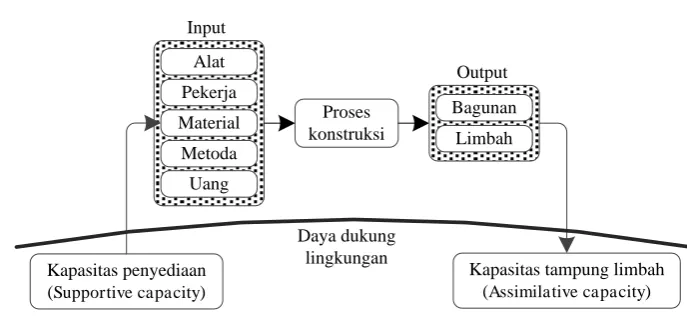 Gambar 1. Proses Konstruksi dan Daya Dukung Lingkungan