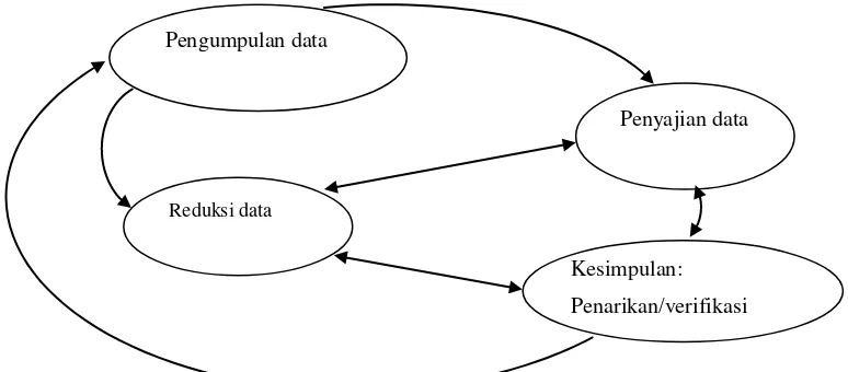 Gambar 3.1 Komponen-komponen Analisis Data (Miles dan Huberman, 1992:20) 