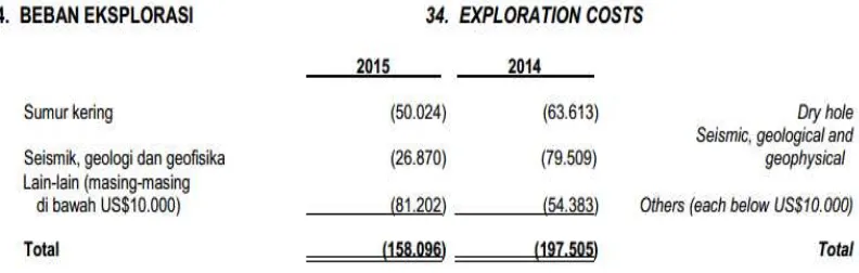 Gambar 6. Rincian beban eksplorasi dalam laporan keuangan PT Pertamina 