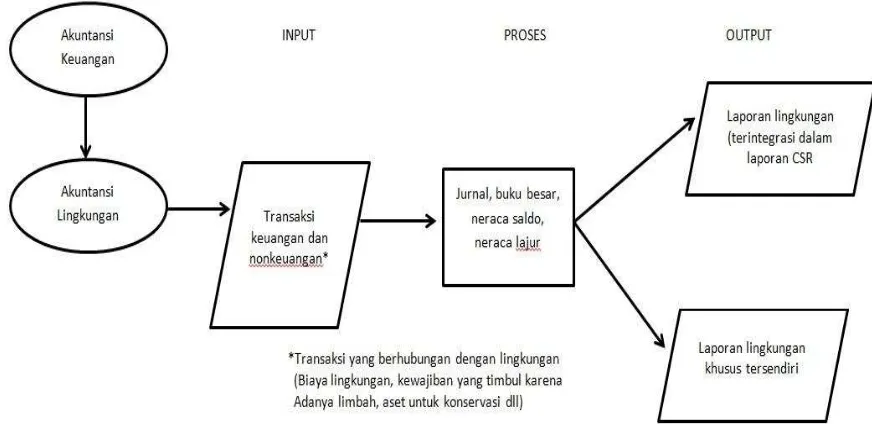 Gambar 1. Proses pencatatan dan pelaporan transaksi dalam akuntansi keuangan 