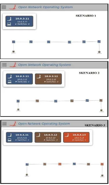 Gambar 3.7. Tampilan GUI pada ONOS untuk skenario penelitian 