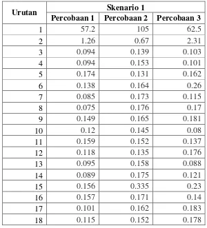 Tabel 4.1. Nilai latency pada penilitian untuk skenario 1 