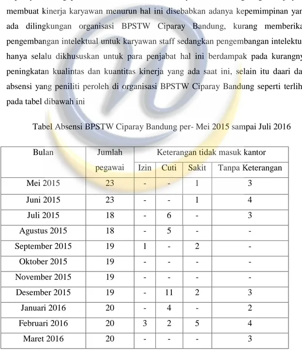 Tabel Absensi BPSTW Ciparay Bandung per- Mei 2015 sampai Juli 2016 