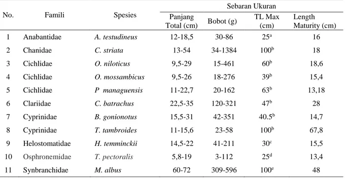 Tabel 1. Sebaran Ukuran Ikan yang Tertangkap di perairan Rawa Aopa 