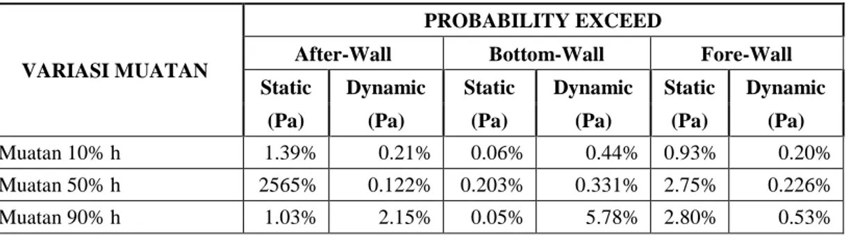 Tabel  3  menjelaskan  tentang  nilai  peluang  terjadinya  tekanan  maksimum  pada  dinding  tangki  akibat  sloshing