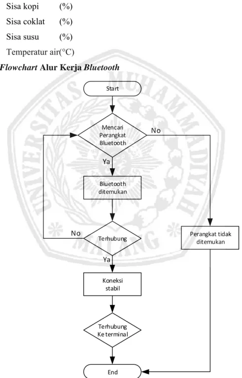 Gambar 3.10 Flowchart alur kerja bluetooth 