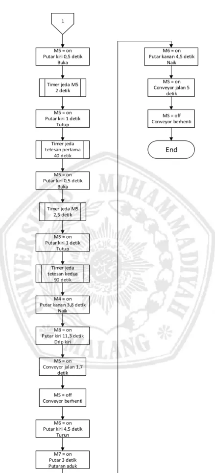 Gambar 3.8 Flowchart proses Kopi Vietnam Drip 