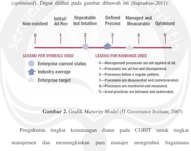 Gambar 2. Grafik Maturity Model (IT Governance Institute, 2007)