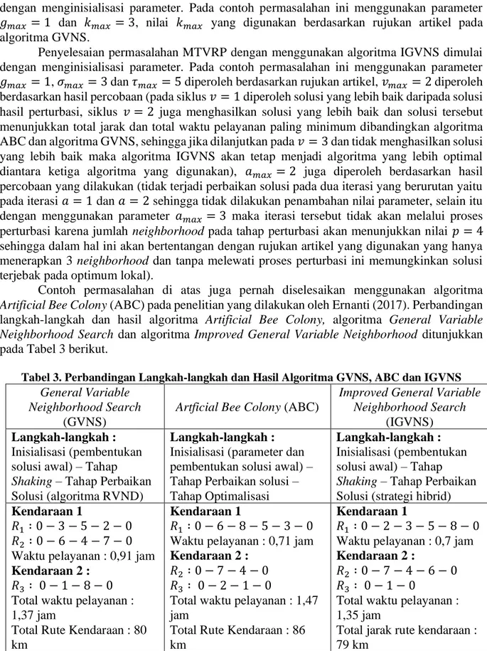 Tabel 3. Perbandingan Langkah-langkah dan Hasil Algoritma GVNS, ABC dan IGVNS  General Variable 