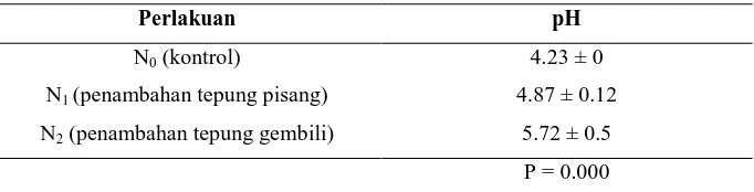 Tabel 5. Hasil Analisis pH Yogurt Sinbiotik Tanpa Lemak 