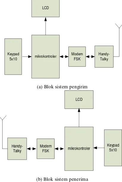 Gambar 1  Diagram Blok Perancangan Sistem 