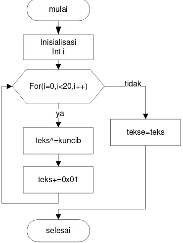 Gambar 4 Flowchart Program Enkripsi  