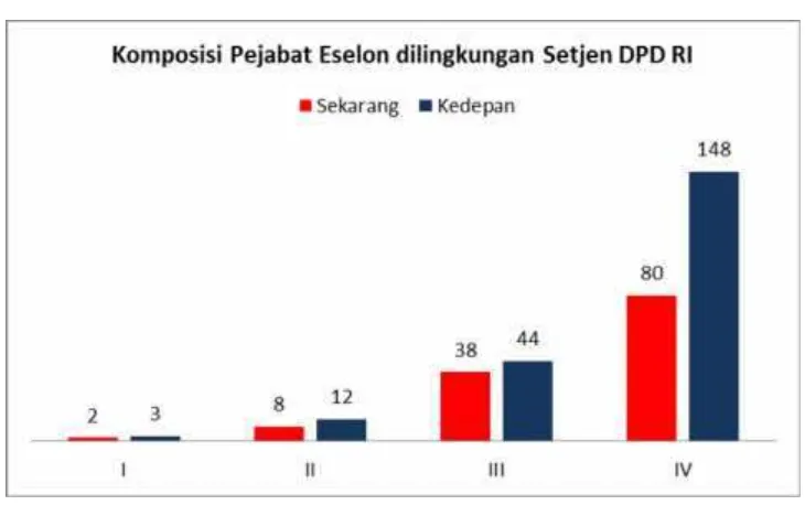 Grafik 3.1. Komposisi Pejabat Setjen DPD RI