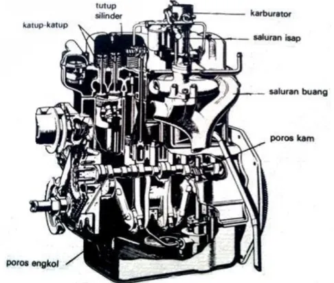 Gambar 2.1. Penampang Motor Bensin. 