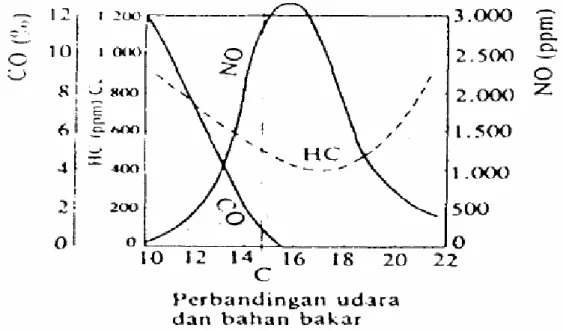 Gambar 2.9. Diagram Perbandingan Udara dan Bahan Bakar 