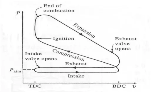 Gambar 2.2. Diagram P-V Pembakaran Motor Bensin 