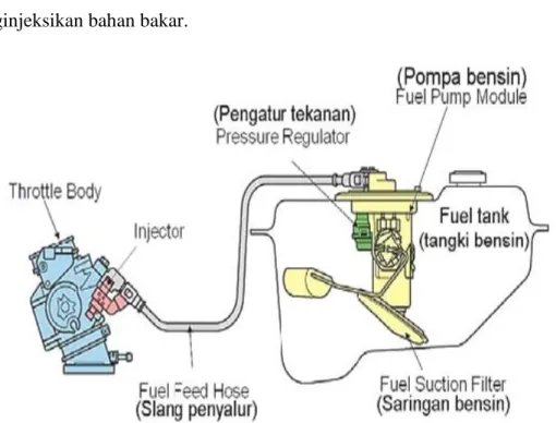 Gambar 2.4. Skema Rangkaian Sistem EFI 