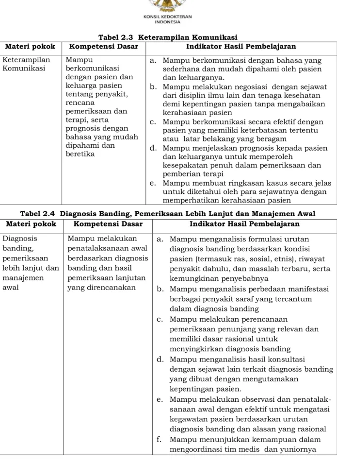 Tabel 2.3  Keterampilan Komunikasi 