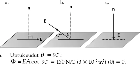 Gambar 4.10Garis-garis gaya yang�����������menembus bidang permukaan.