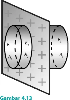 Gambar 4.13�Perhitungan kuat medan listrikE pada pelat konduktor
