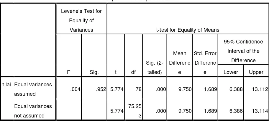 Tabel 4.11 Hasil Perhitungan Uji T Data Post Test 