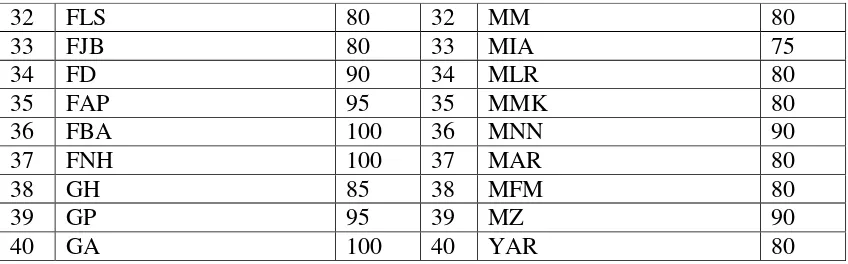 Tabel 4.2 Daftar Nilai Hasil Angket Siswa 