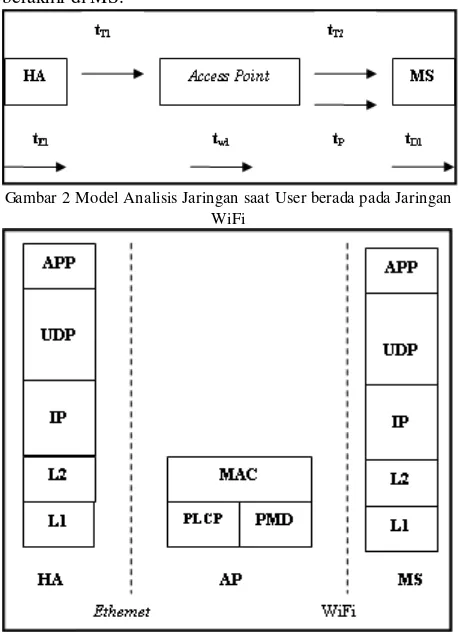 Gambar 2 Model Analisis Jaringan saat User berada pada Jaringan 