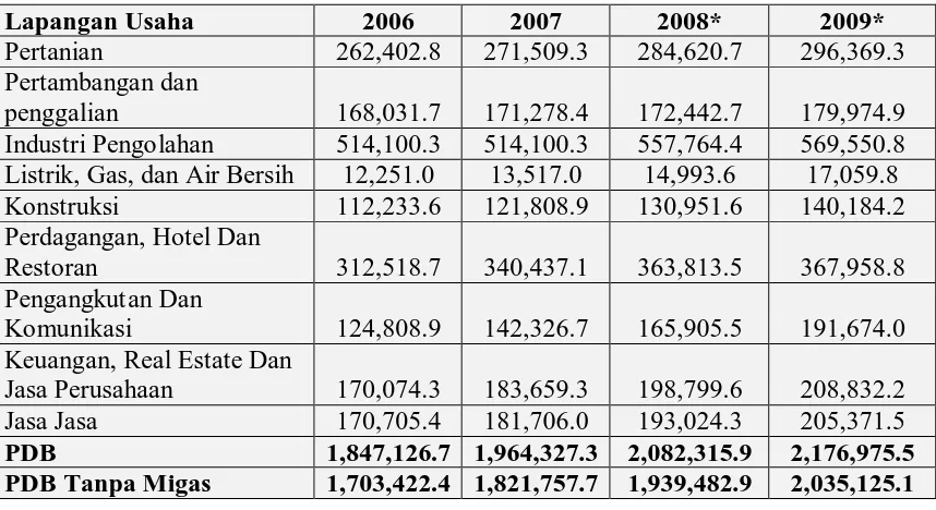 Tabel 4.3: Produk Domestik Bruto Indonesia Atas Dasar Harga Konstan 2000 Menurut    Lapangan Usaha  2005-2009 (Miliar Rupiah) 