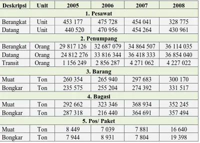 Tabel 4.7: Lalu Lintas Penerbangan Dalam Negeri Indonesia Tahun 2003-2008 