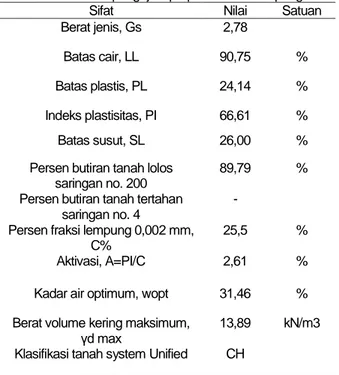 Tabel 4. Hasil pengujian propertis tanah lempung 