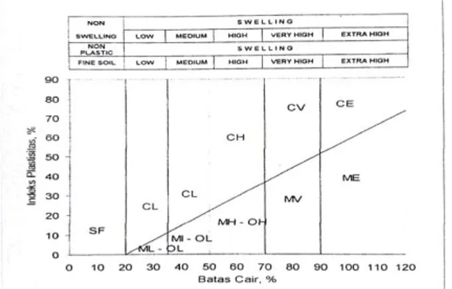 Tabel 5. Hasil Klasifikasi Chen (1988)  Indeks Plastisitas  (%)  Potensi  pengembangan  &gt;35  Sangat tinggi  20 – 55  Tinggi  10 – 35  Sedang  0 – 15  Rendah 